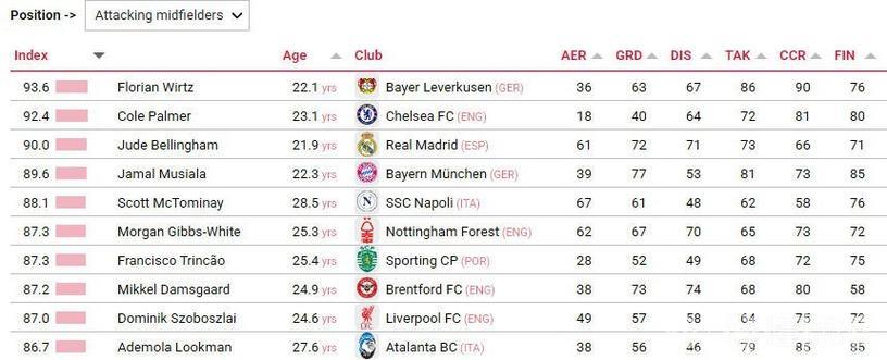 CIES：曼联近5年的引援性价比全球垫底，皇马第一巴黎第五